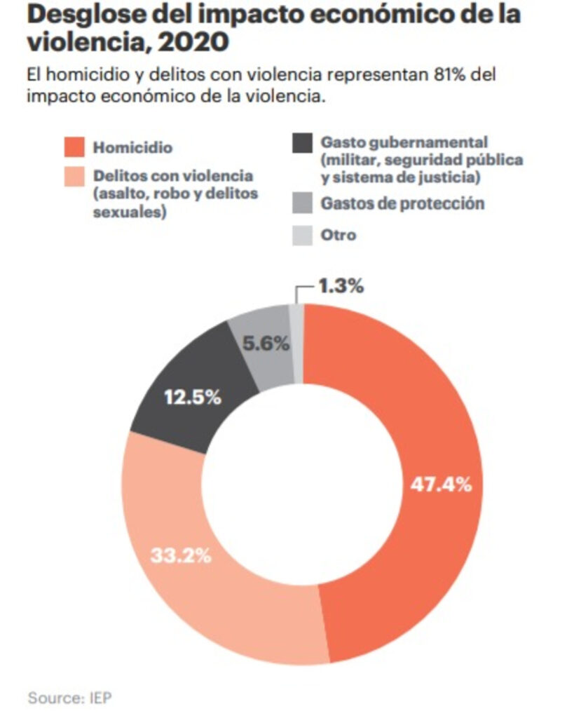 La Violencia Le Costó 36 893 Pesos A Cada Mexicano En 2020 Índice De Paz