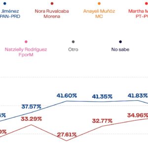Se cierra la elección en Aguascalientes; Durango se definirá el 5 de junio: encuesta Poligrama