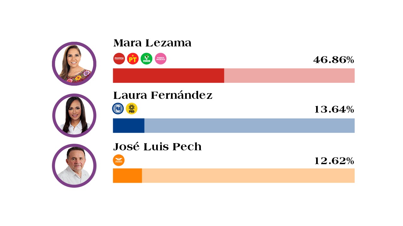 Mara Lezama arrasa en encuesta a un mes de la elección en Quintana Roo