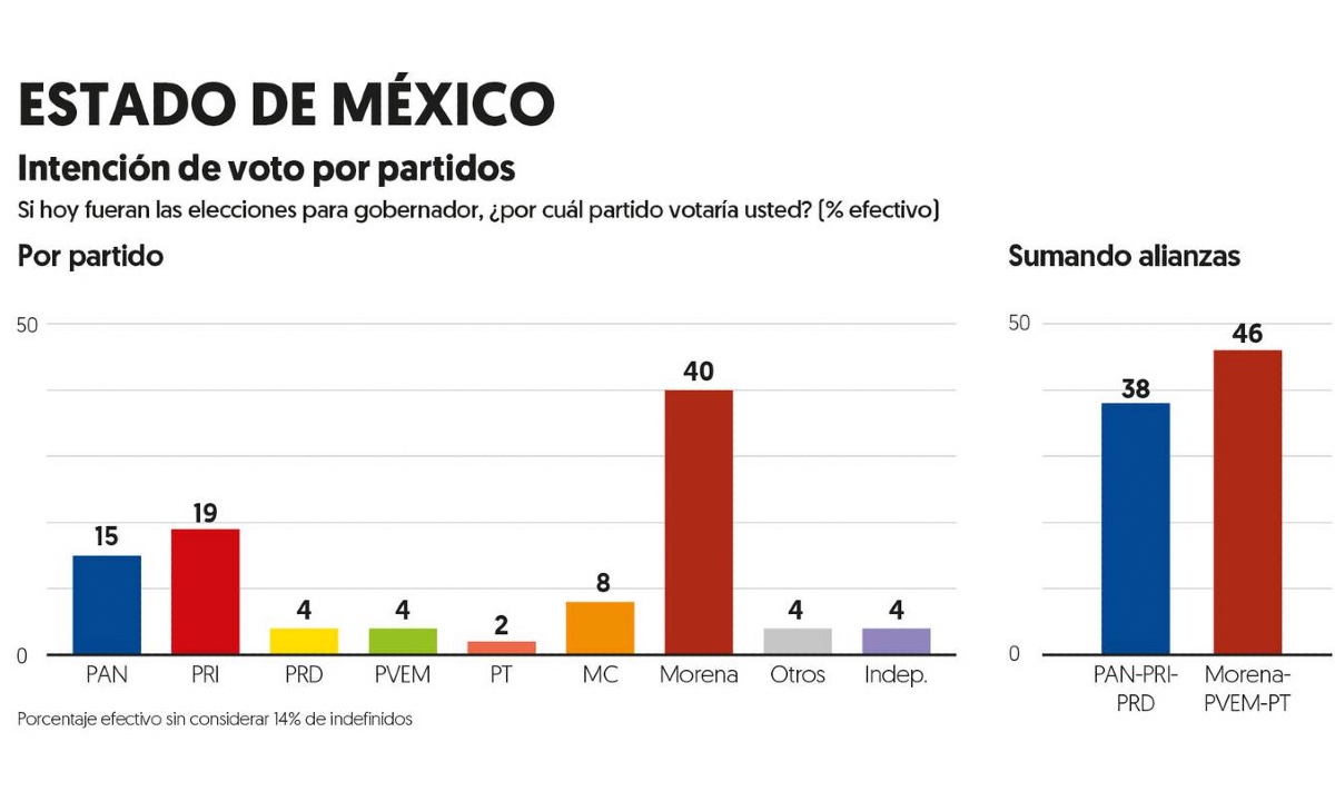 Encuesta pronostica derrumbe del PRI en Edomex y empate técnico en Coahuila