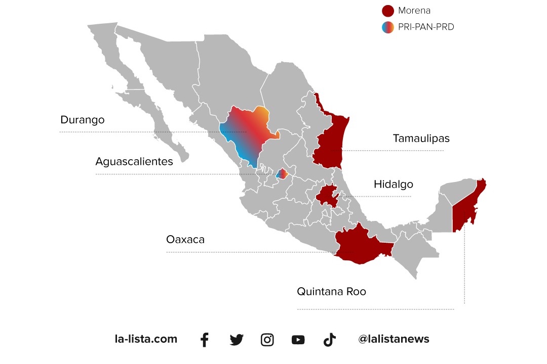 Morena gana cuatro estados; PRI-PAN-PRD, Durango y Aguascalientes