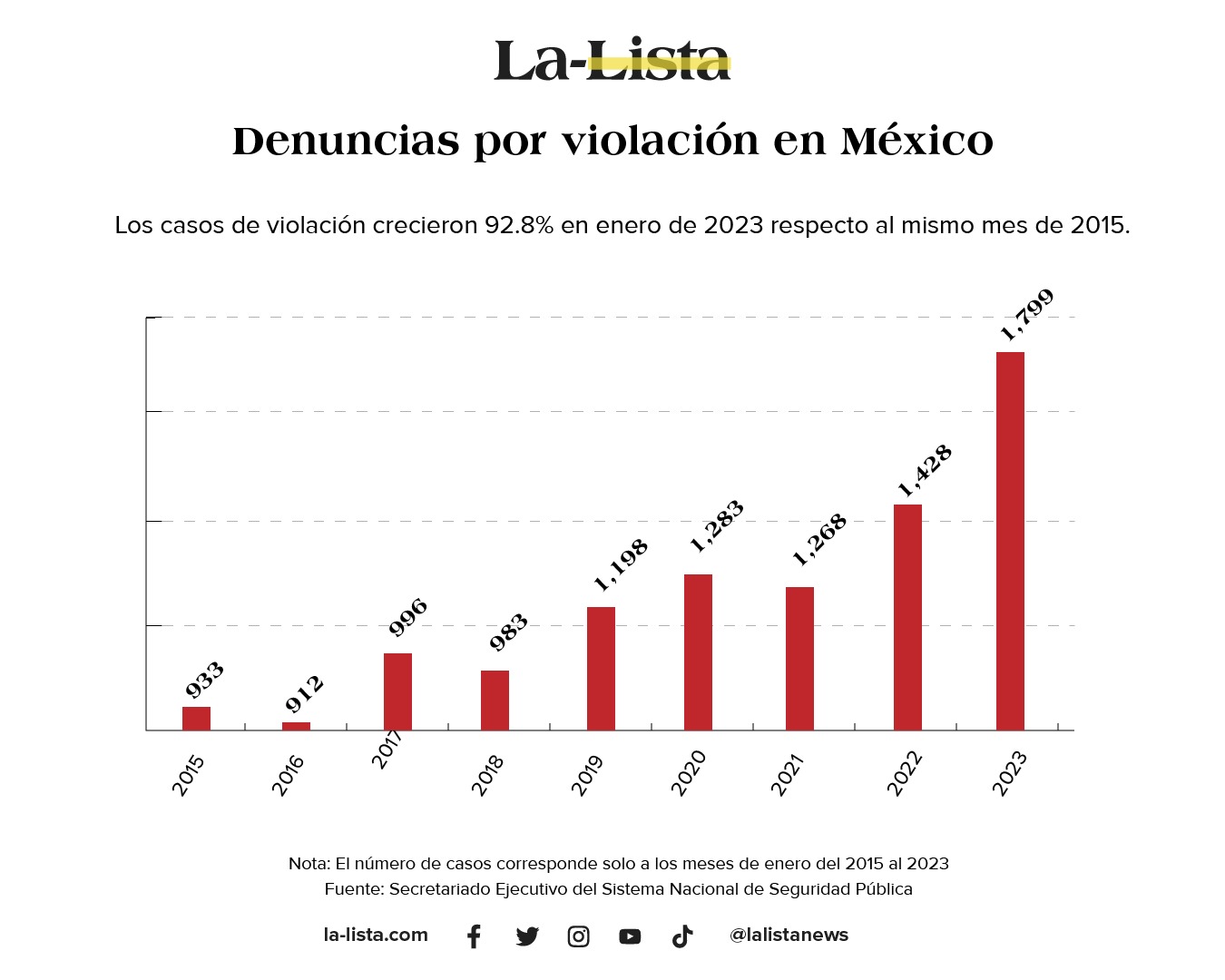 Violencia De Género En México: Delitos Crecieron En Enero De 2023