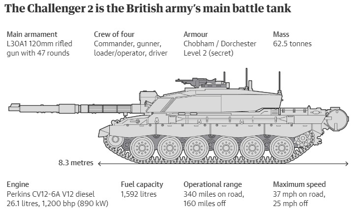 Tanque británico Challenger 2 destruido en combate por primera vez, según imágenes tomadas en Ucrania